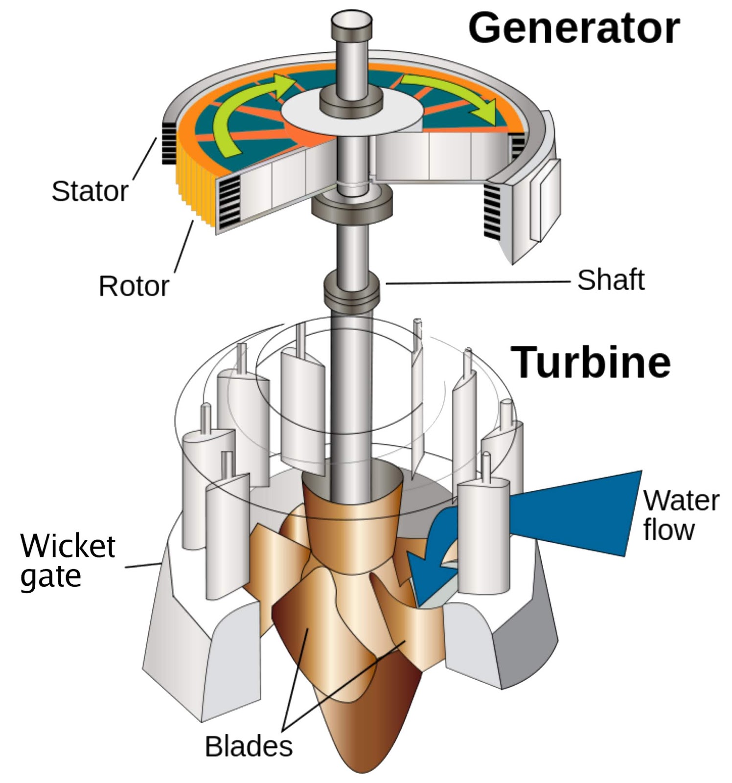 Reaction Turbine Parts, Construction And Working Wikihubs24