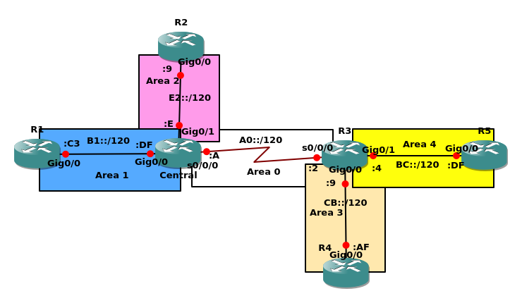Konfigurasi OSPFv3 IPv6 pada Router Cisco