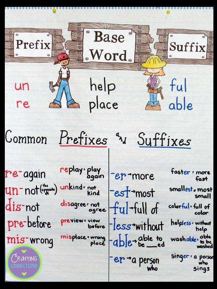 Prefixes and Suffixes Anchor Chart 