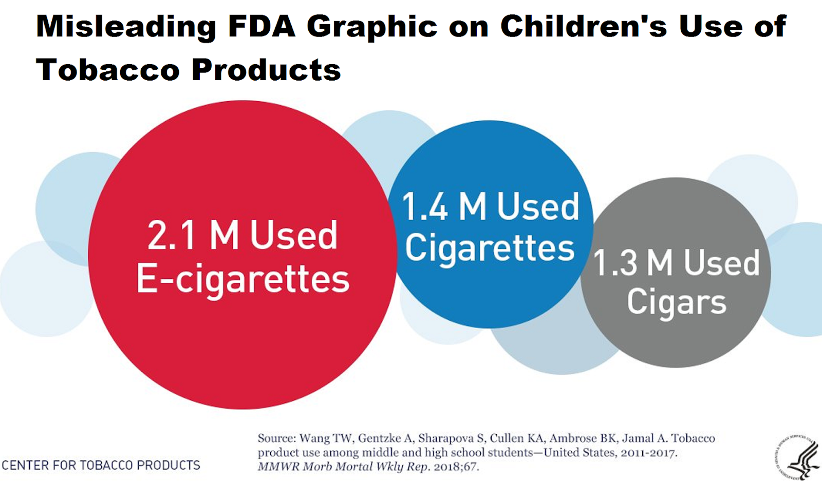 Tobacco Truth FDA Tobacco Center Exaggerates Number of Youth Tobacco Users