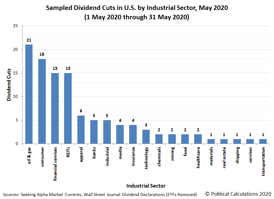 Sampled Dividend Cuts in U.S. by Industrial Sector, May 2020