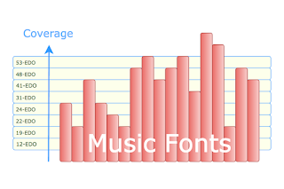 Music Visualization: Music Font Interchangeability - Coverage By EDO Type