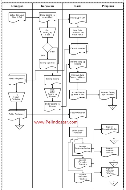 Contoh Aliran Sistem Informasi Asi Penjualan Peistar