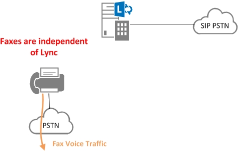 Microsoft Lync: The Facts about Fax | My Teams Lab