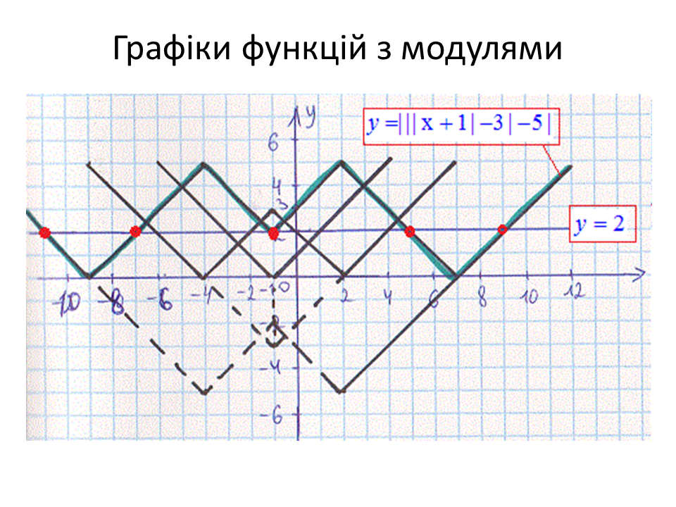 Решить графическим способом уравнение с модулями. Графическое решение уравнений с модулем. Решение неравенств с параметром графическим методом. Решение модуля графически. Модуль уравнения с модулем решения.