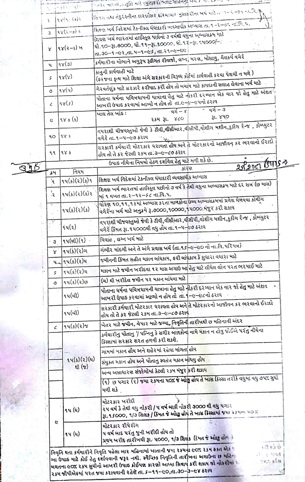 SUB TRESURY LATHI (UNOFFICIAL) GPF WITHDRAWAL RULES ( જી.પી.એફ માંથી