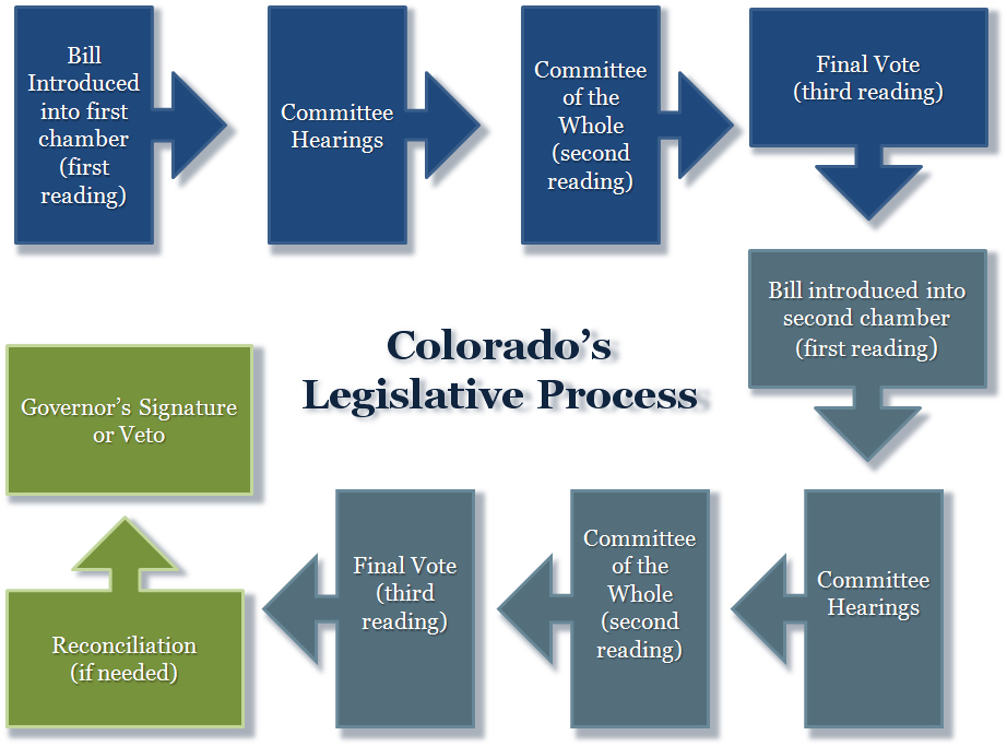 In Session Colorado: Lawmaking Made Accessible : General Assembly User