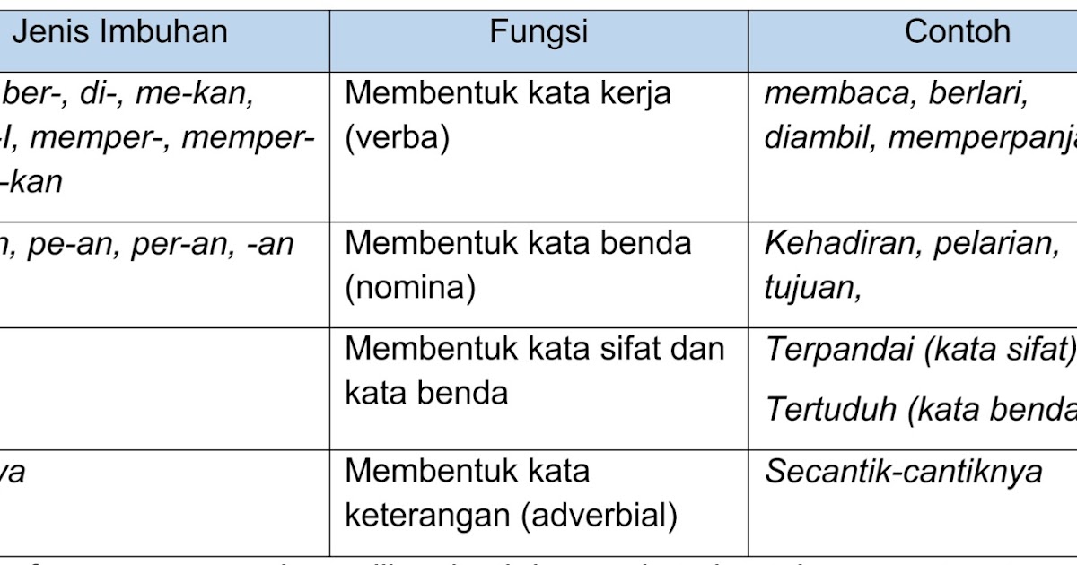 Kumpulan Kata Sifat Bentukan Noun