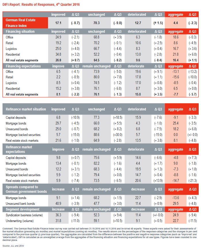 Property Investment in Germany The German Real Estate Finance Index