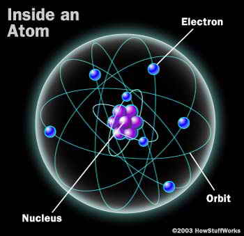 مستوى الطاقة الموجود فيه الالكترون هو الذي يحدد مقدار طاقة الالكترون