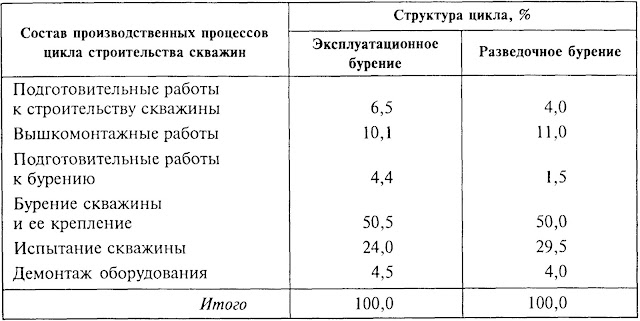 Больше всего времени уходит при строительстве скважины на строительные работы