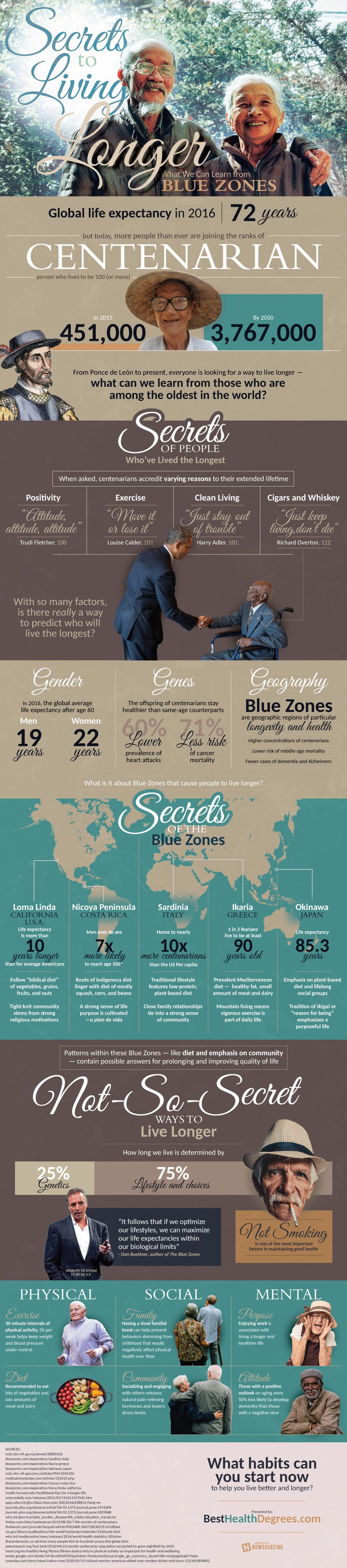 Secrets to Living Longer: What We Can Learn from Blue Zones #infographic #Health Secrets to Living Longer: What We Can Learn from Blue Zones