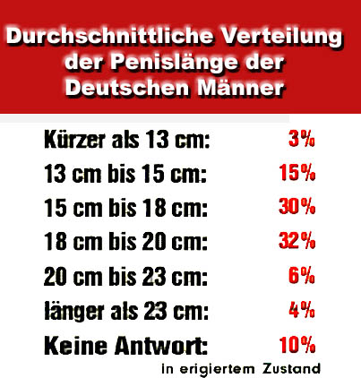 Durchschnittliche penis größe der deutschen