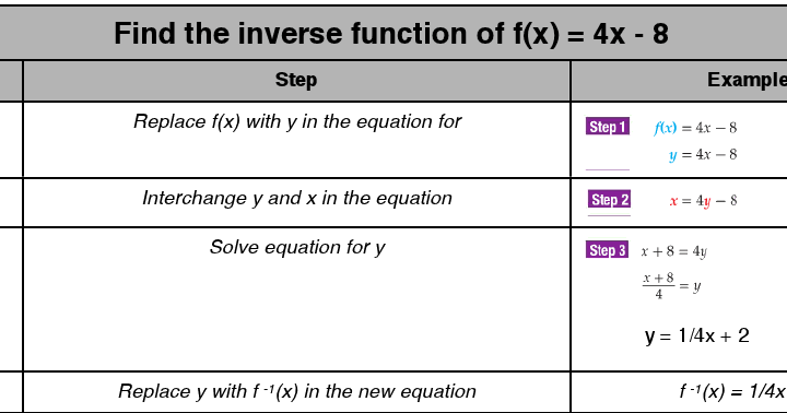 Mr Zimbelmans Algebra 1 Class Steps To Find An Inverse Function