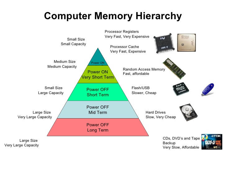 Computer meaning is. Types of Memory Computer. In-Memory Computing. Computer Memory capacity. Main Memory of Computer.