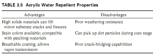 Acrylic Water Repellent Properties