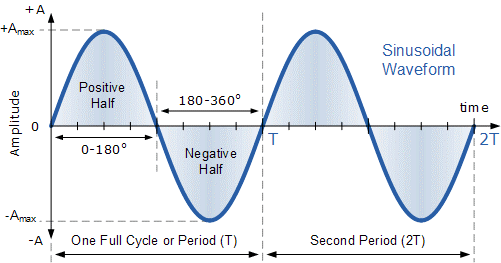 Waveforms