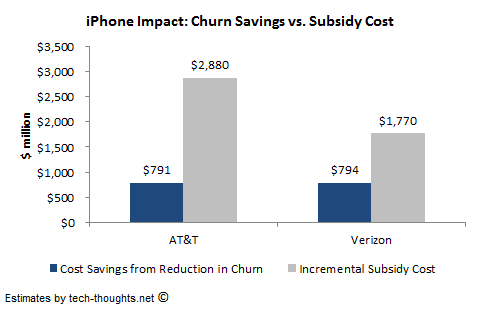 AT&T Verizon iPhone Churn Subsidy