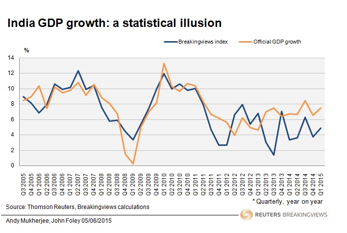 India Gdp Growth Chart: A Visual Reference of Charts | Chart Master