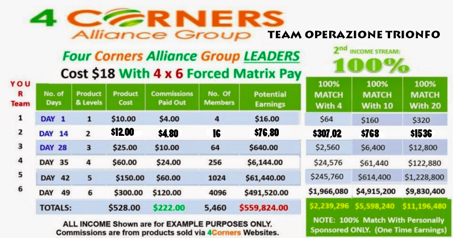 Dalla Spiritualità Al Network Marketing Four Corners Alliance Group A Referenza Invece Di 4 Come Una Volta