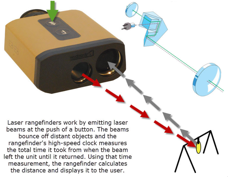 Rangefinder for Hunting How to Use a Rangefinder for Hunting