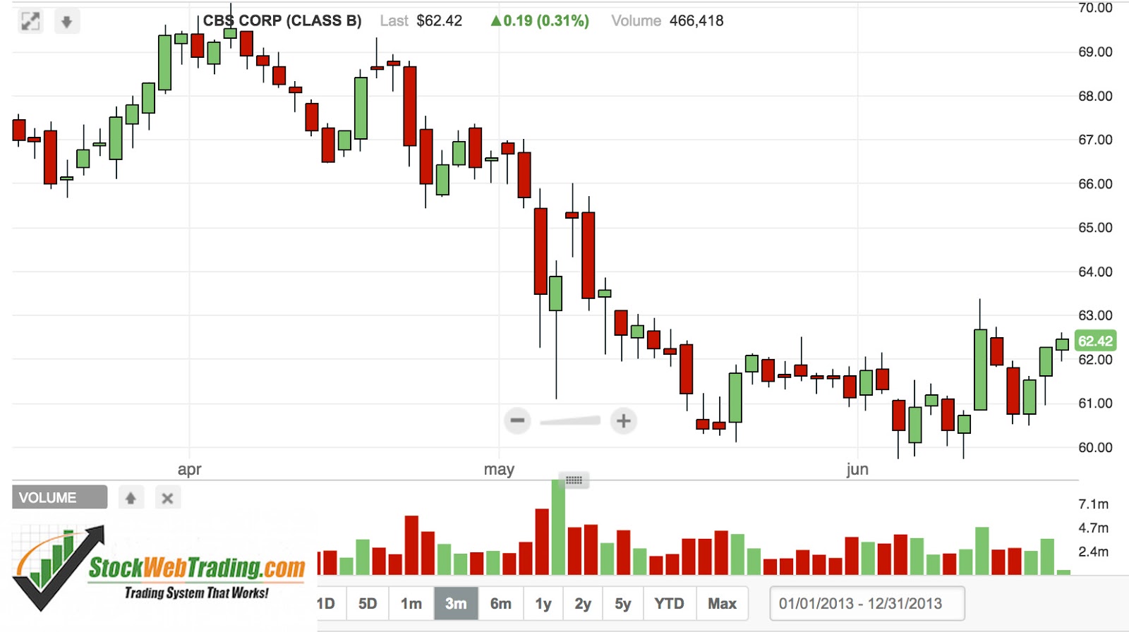 Stock trading signals