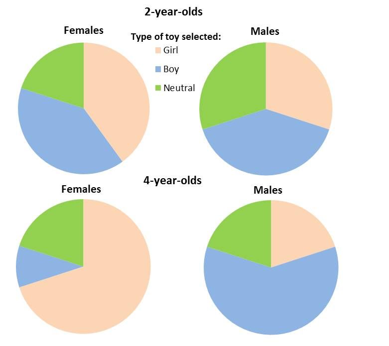 Gender Neutral Toys Gender Neutral Toys