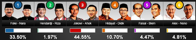 Hasil Pilkada DKI Jakarta 2012, Jokowi, Foke