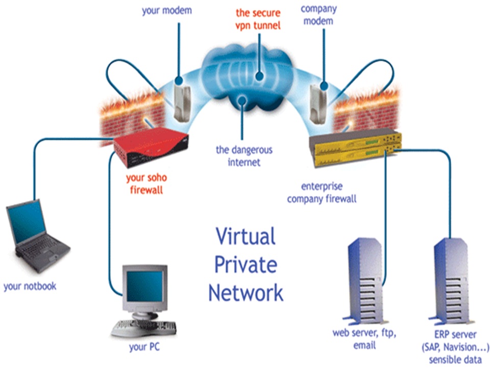 virtual private network design