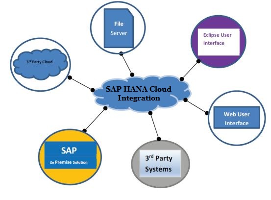 SAP HANA Cloud Integration Overview