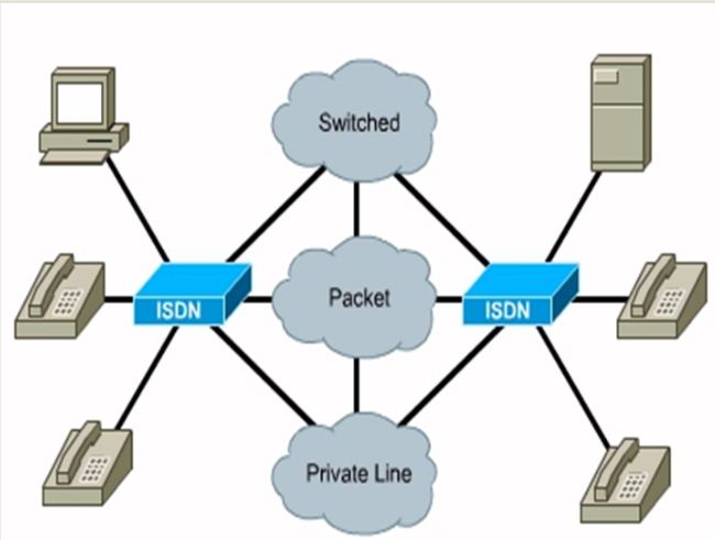 Girfa : Student Help: Describe the ISDN