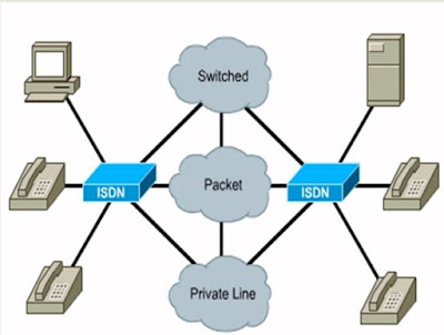 Describe the ISDN ?