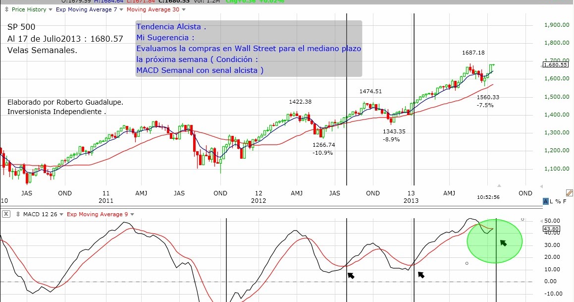 Cotización de futuros S&P en Wall Street - blogger.com
