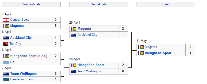 엄청난 이변이 발생한 오세아니아 챔피언스리그 | 인스티즈