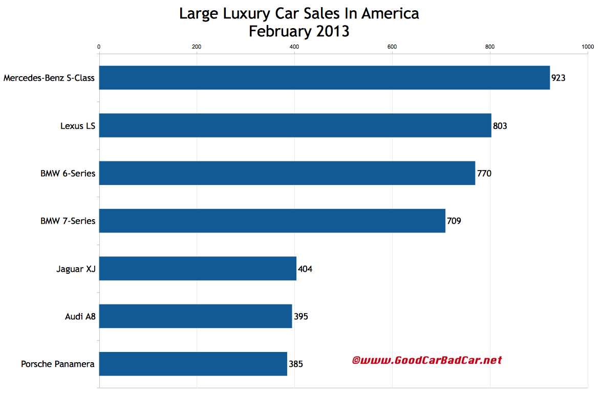February 2013 Large Luxury Car Sales In America