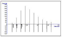 Typical graph from Nail Polish Adhesion Rig test 