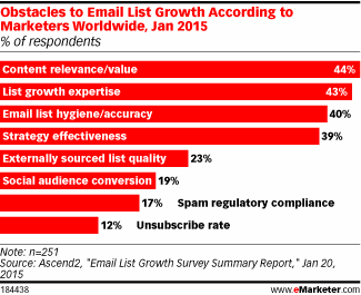 Marketers' excuses for not growing email