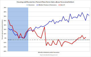Comparing Housing Recoveries