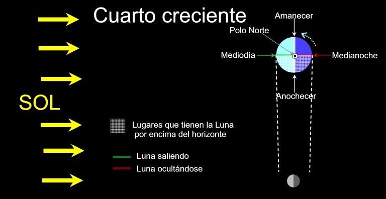 Desde el tercer planeta : ¿Cuándo sale la Luna? Desde el tercer planeta : ¿Cuándo sale la Luna?
