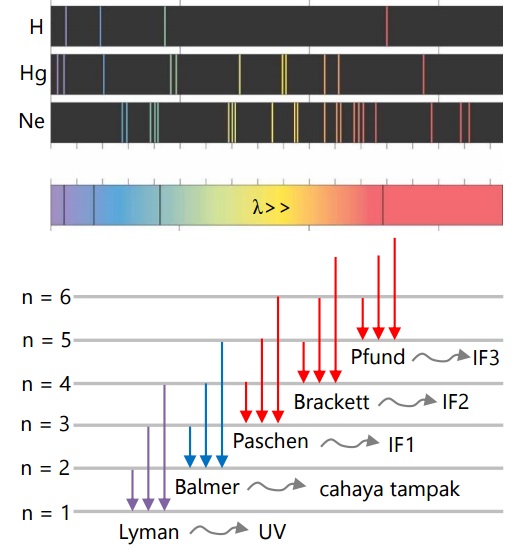 Rangkuman Materi Fisika Atom Kelas 12 Synaoo Com
