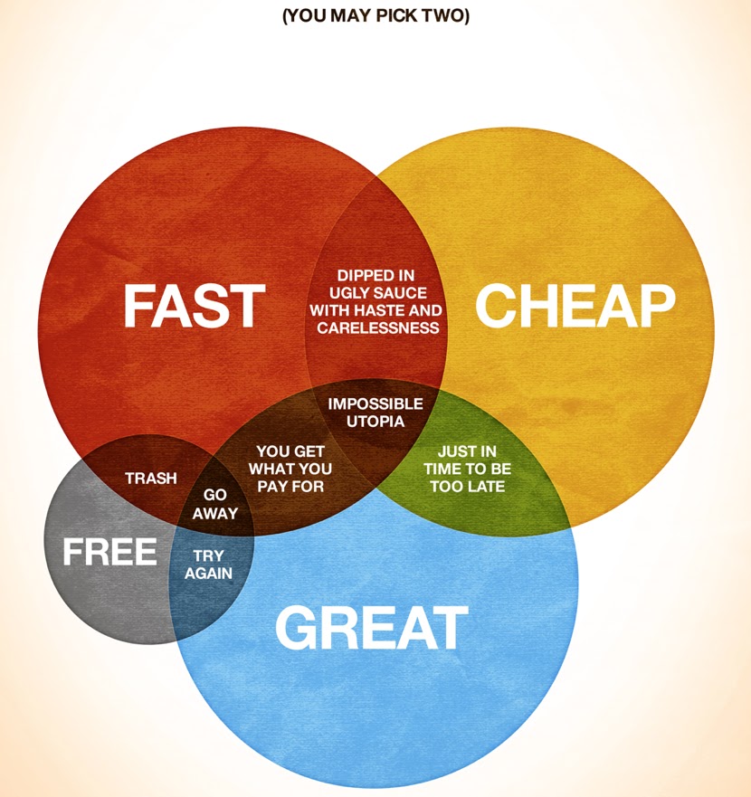 Karen Morton: How do you want it? Fast, Cheap, Great, Free?