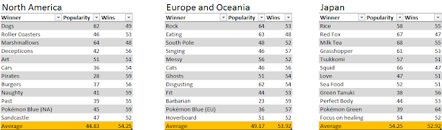 Splatfest Popularity and Wins Averages Per Region Splatfest Splatoon North America Europe Japan popularity win percentages averages all regions