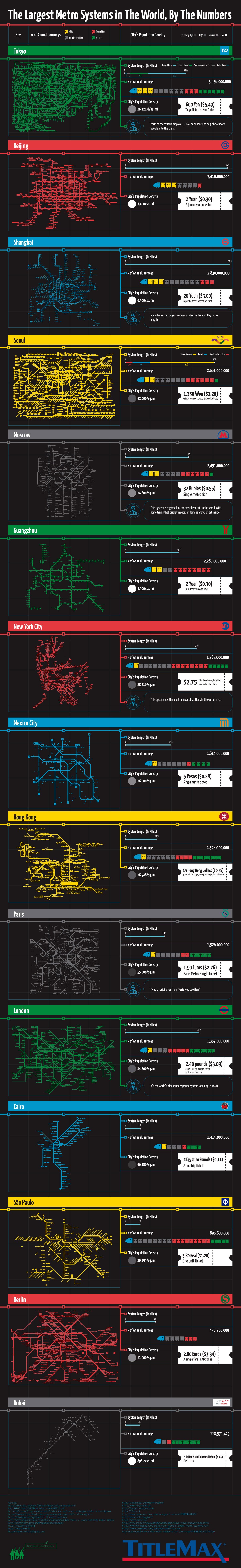 The Largest Metro Systems in the World, By the Numbers #infographic