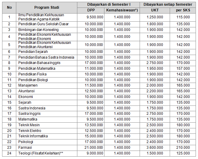 Kuliah Karyawan Biaya Kuliah Universitas Sanata Dharma (USD) Yogyakarta | Kelas  Karyawan D3 S1 S2