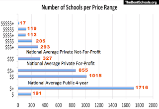 College and University Cost Index: Paying for Education