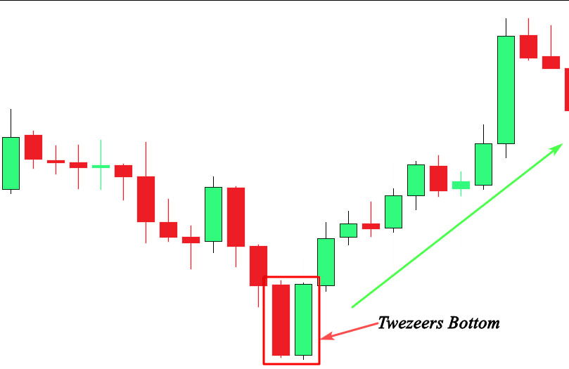 The Tweezers Tops and Bottoms Binary Option Trading Details In BD