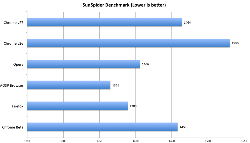 Android Browser Benchmark Comparison Firefox vs Chrome vs Opera vs