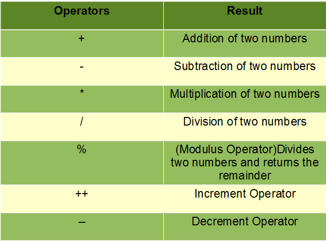 UCSC - BIT Self study Forum: IT1406 - Java Operators