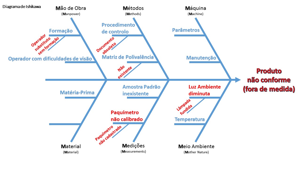Iper Industrial Performance Ishikawa Diagramas de