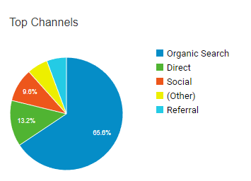 The SkyLife Top Channels Traffic Sources from Google Analytics